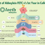 Save Money on 1st year of College or University through Direct Course Progression